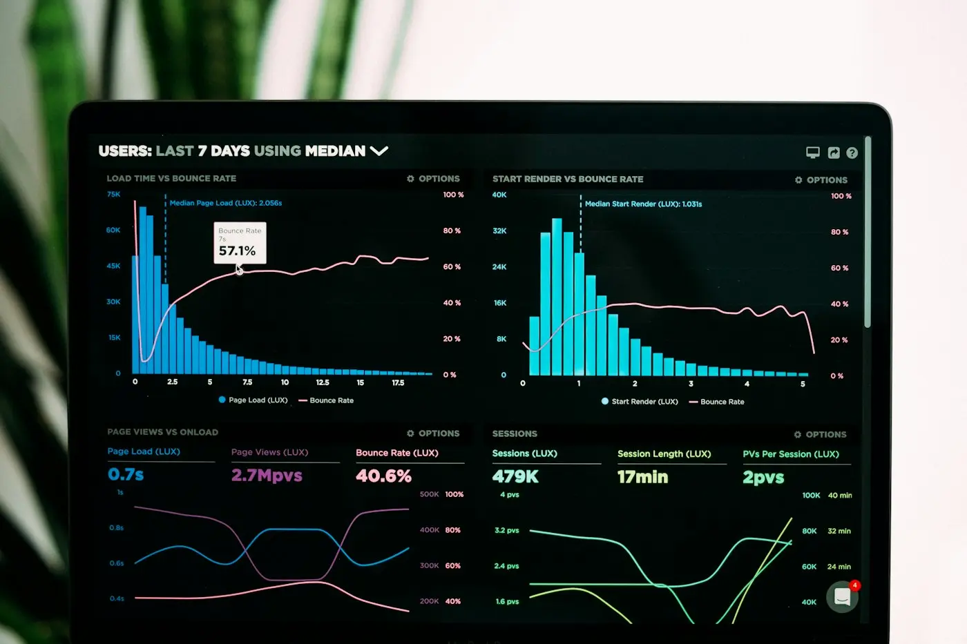 A dashboard of charts measuring how a system performs.
