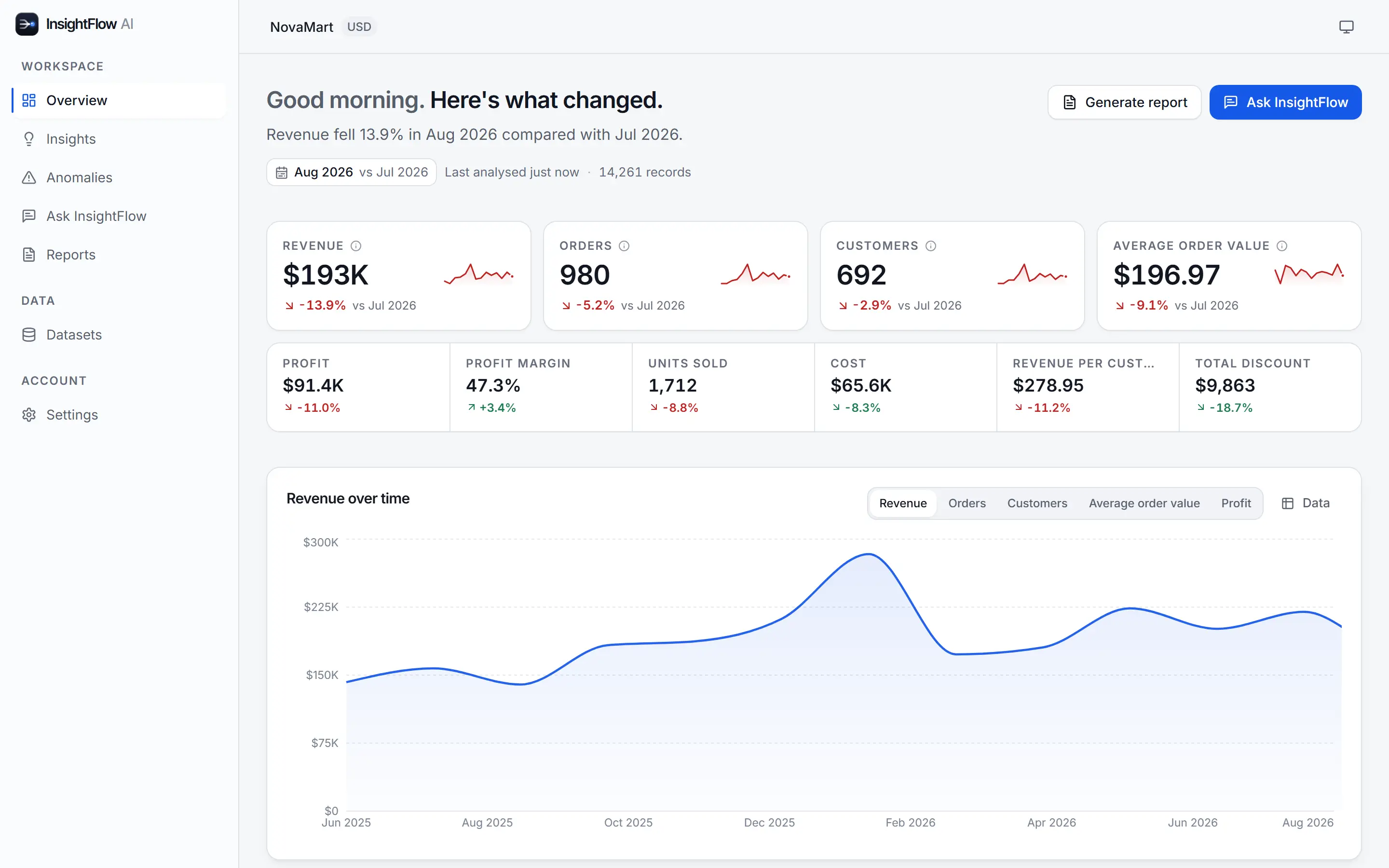 InsightFlow AI overview dashboard showing revenue, orders, customers and average order value with a revenue trend chart.